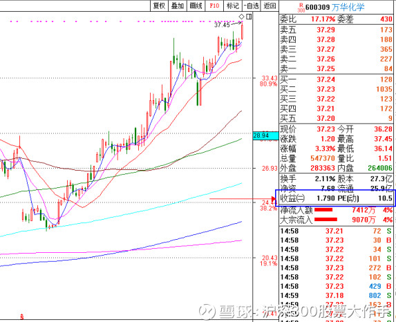 沪深300股票大作手: 说说万华化学600309--业