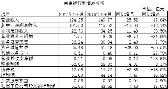 george_ao: 南京银行半年报:资本承压与净利润