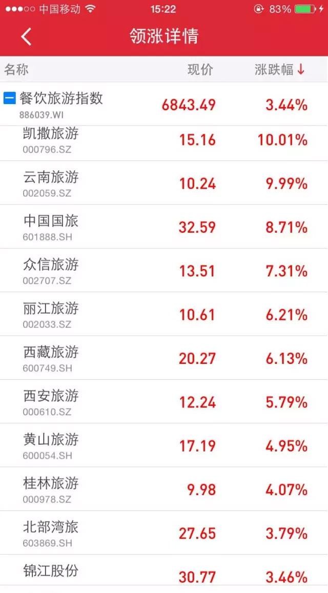 劲旅网: 24家上市旅企股票今日同时暴涨 原因竟