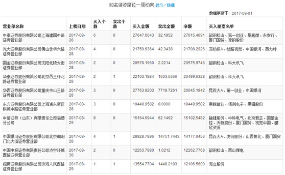 钱坤指: 机构近期又盯上哪些股票? 近一周机构