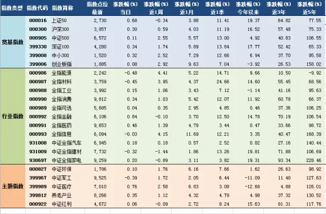 老罗话指数投资: 2017年9月5日A股主要指数指