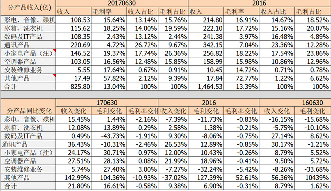 十年如一: 苏宁云商17年中报--赚还是亏未清晰