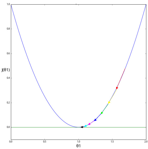 止一之路: 机器学习笔记003 | 梯度下降算法 为