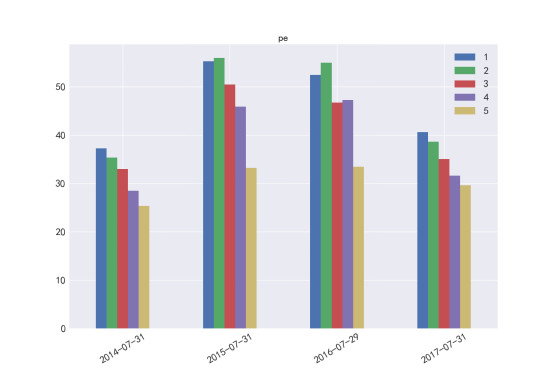 Ricequant量化: 【米筐金工】估值因子分析(1)