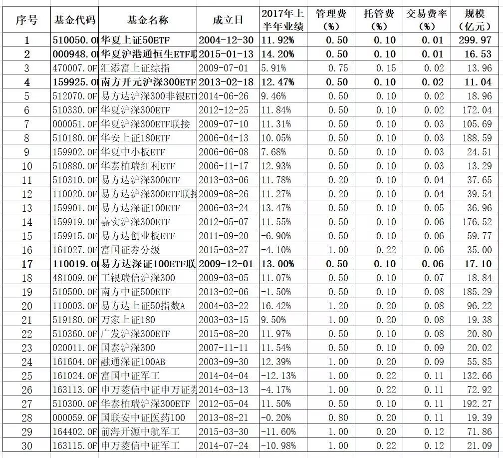 股票型基金交易费用与基金业绩啥关系,省下的