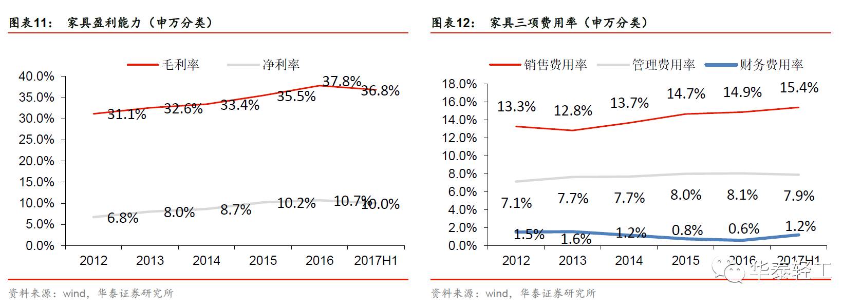 陈羽锋】造纸盈利上修,家居成长不停步 行业概