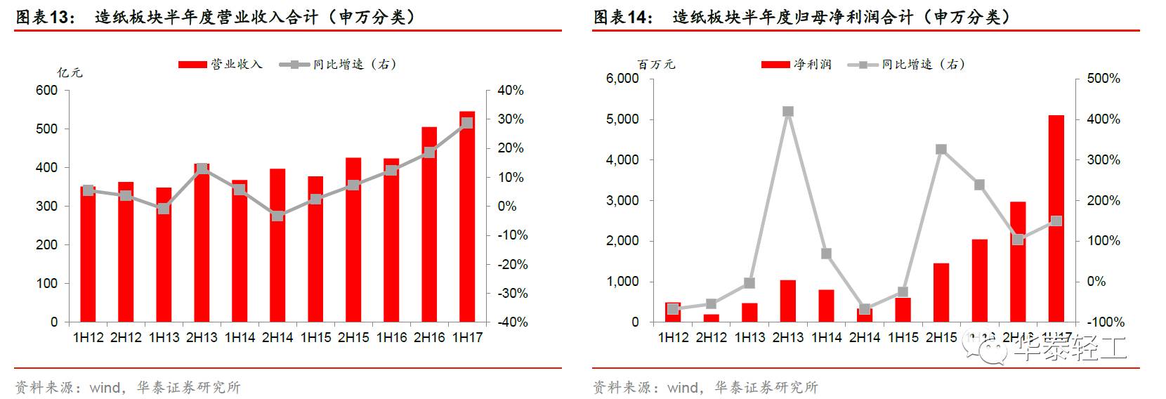 陈羽锋】造纸盈利上修,家居成长不停步 行业概