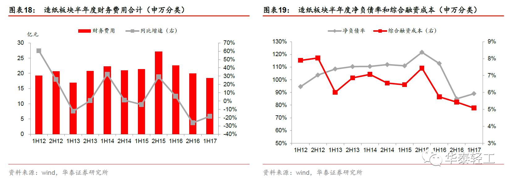 陈羽锋】造纸盈利上修,家居成长不停步 行业概