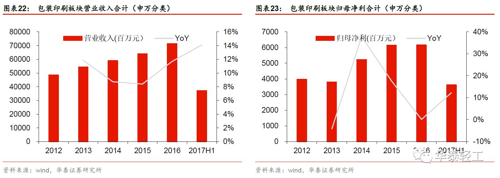 陈羽锋】造纸盈利上修,家居成长不停步 行业概