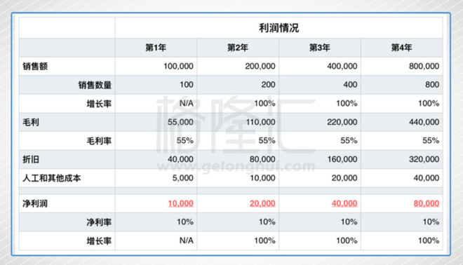 刘巧记: 200倍PE的亚马逊贵吗? 200倍PE的亚