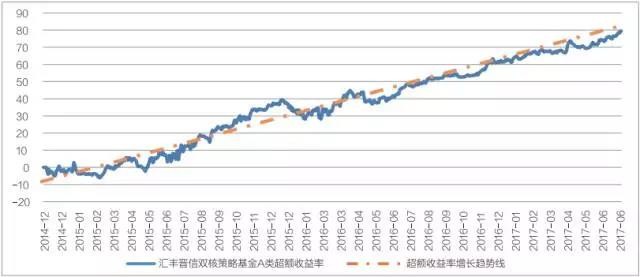 汇丰晋信基金: 以PB-ROE策略为核心的汇丰晋
