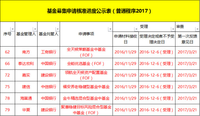不如聊基: 重磅,首批FOF问世 不多说,看图 伴随