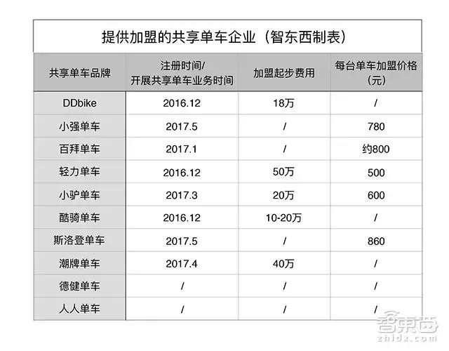 智东西: 共享单车地下江湖:投资50万月入600万
