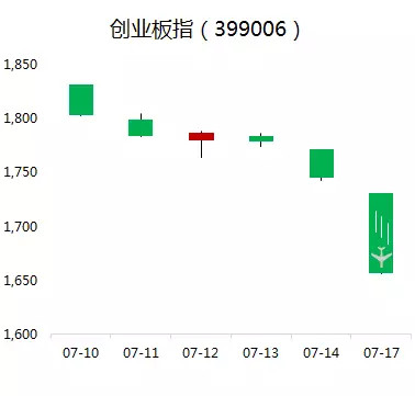 老罗话指数投资: 数说创业板定投 今年五月,广发