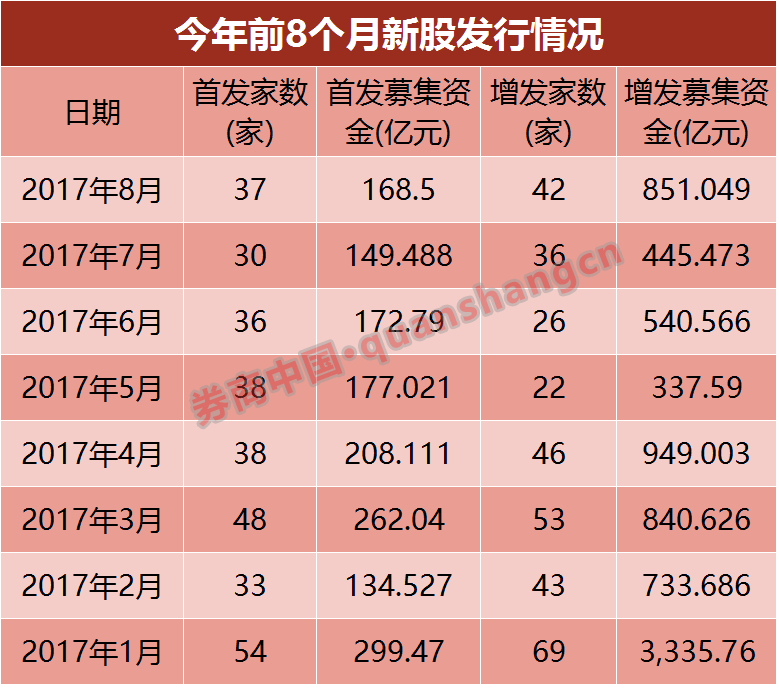 券商中国: 前8个月的券商投行IPO保荐业务情况