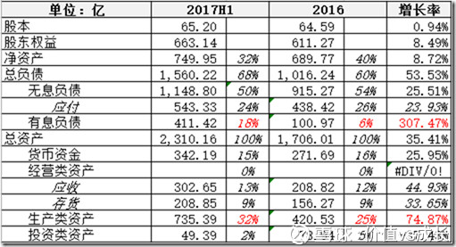 价值vs成长: 2017年半年报:美的集团000333 –