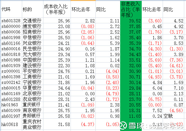 非利差收入占比(2)