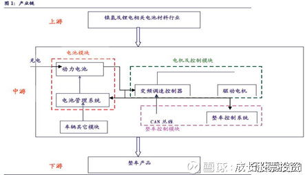 成长股票投资: 新能源汽车行业跟踪报告--再次