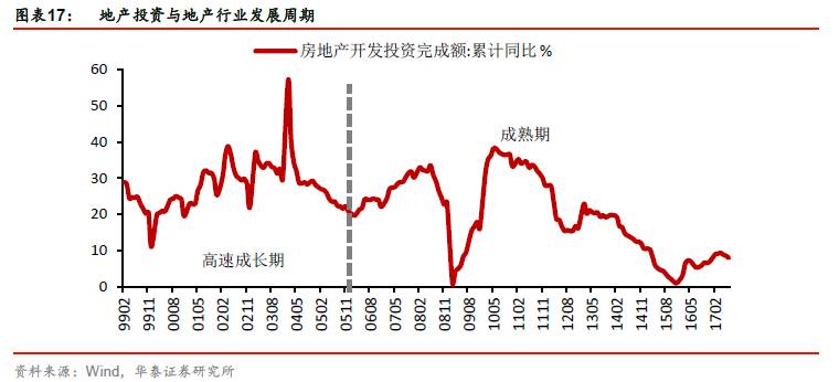 华泰宏观李超团队: 地产投资的短周期与长周期