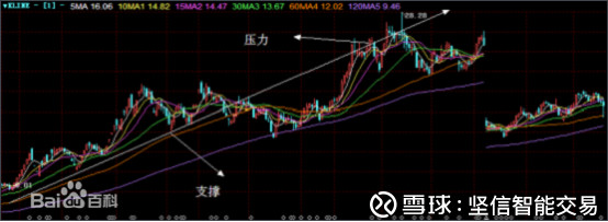 坚信智能交易: 008股票智能交易之支压相对论