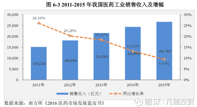 中华医药_药品收入占医药收入(2)