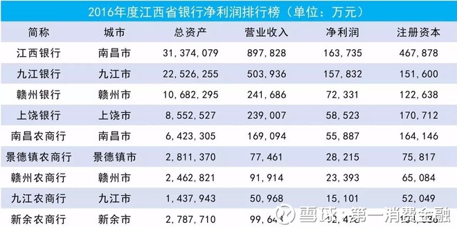第一消费金融: 净利润增速3连负的九江银行拟