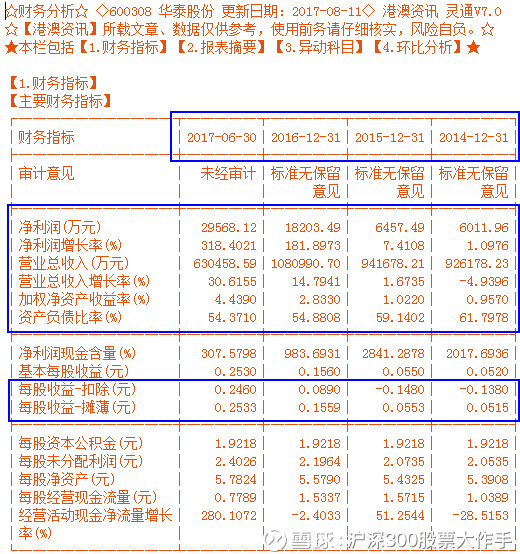 沪深300股票大作手: 说说华泰股份600308--五