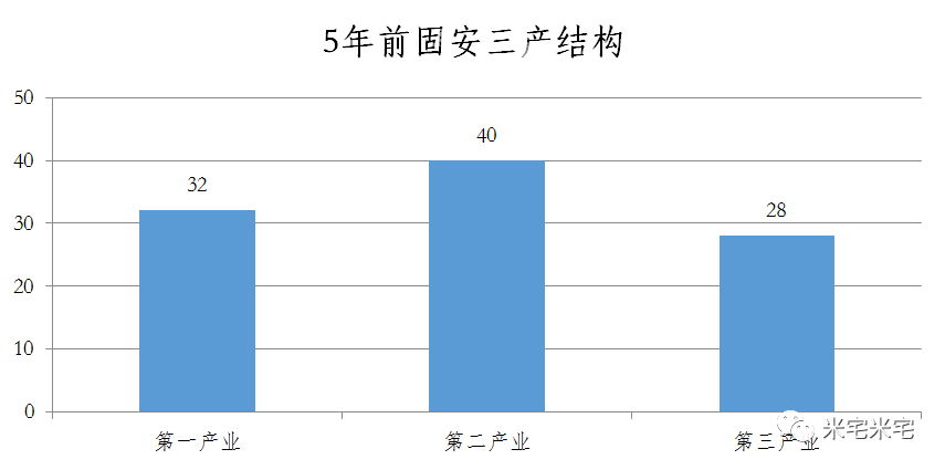 廊坊对比固安gdp_廊坊落户宽松政策为何独有固安 其它区域就不放开吗(2)