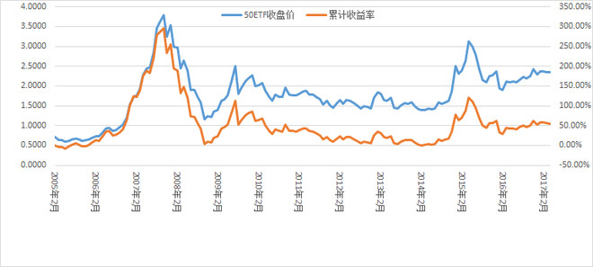 afa68: 从定投13年收益不到40%说起,定投深度