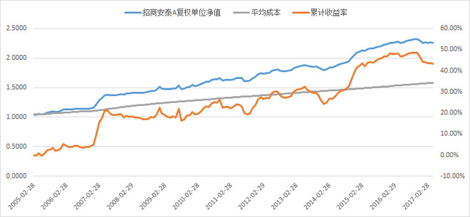 afa68: 从定投13年收益不到40%说起,定投深度