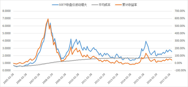afa68: 从定投13年收益不到40%说起,定投深度