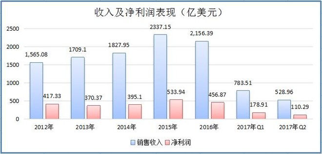 大河全: 万亿市值一步之遥,苹果能踏出这一步吗