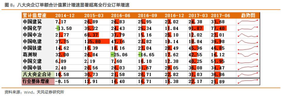 筑: 证券研究报告:《半年报汇总分析:建筑国企央