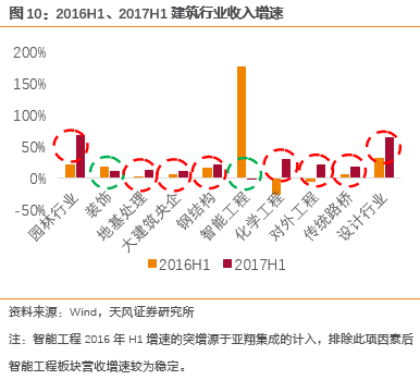 天风建筑: 证券研究报告:《半年报汇总分析:建筑