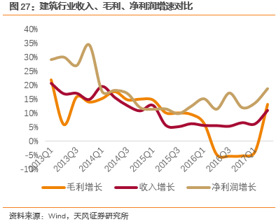 天风建筑: 证券研究报告:《半年报汇总分析:建筑