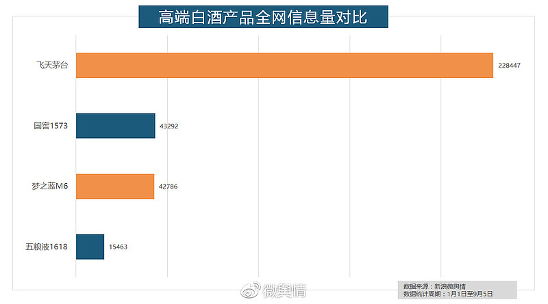 新浪微舆情上周发布的白酒热度的文章