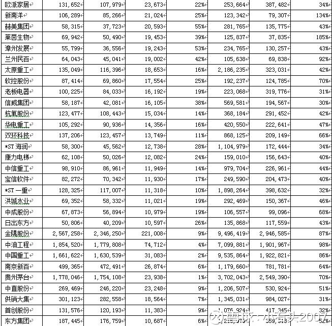 小石头2007: 看预收账款--数据已经告诉你收入