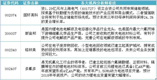 越声理财: 新能源汽车迎重磅利好,锂电池+充电