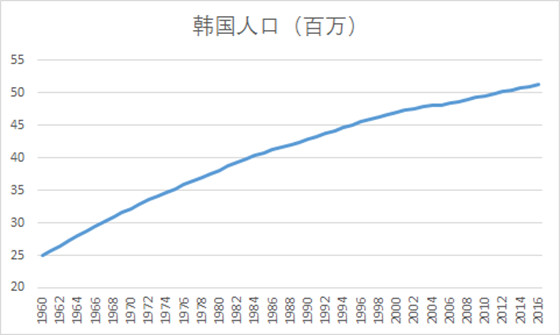 韩国1960人口_韩国人口比例图(2)