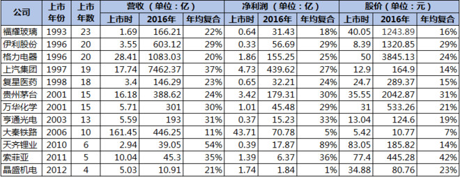 飞龙在天论道: 用数据话价值投资 投资需理性,分
