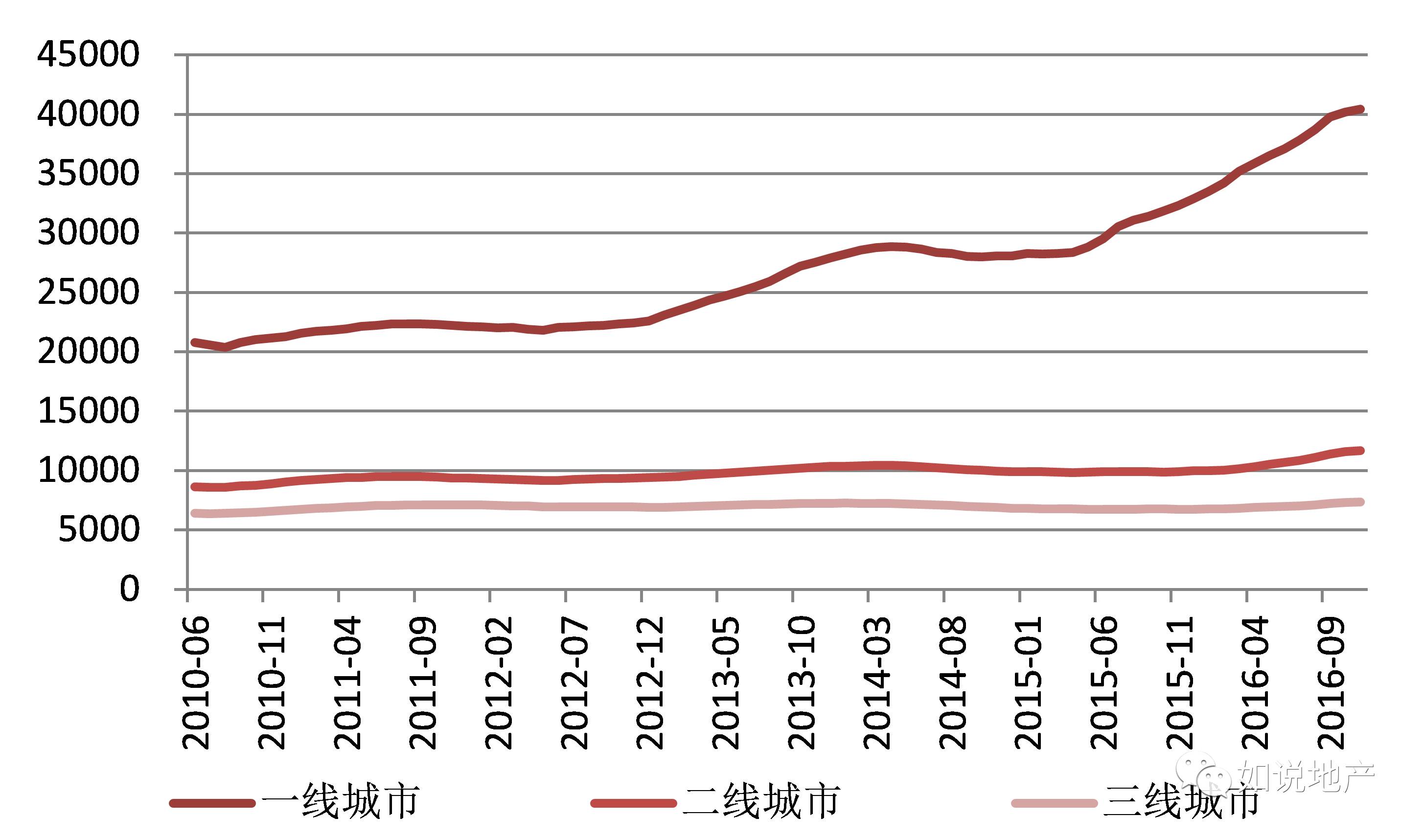 苏州近10年房价走势图_10年左右的房价收入
