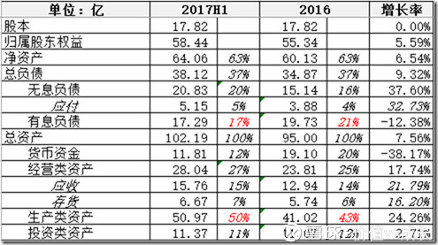 长分析 公司业务 公司是建立中国领先的包括医