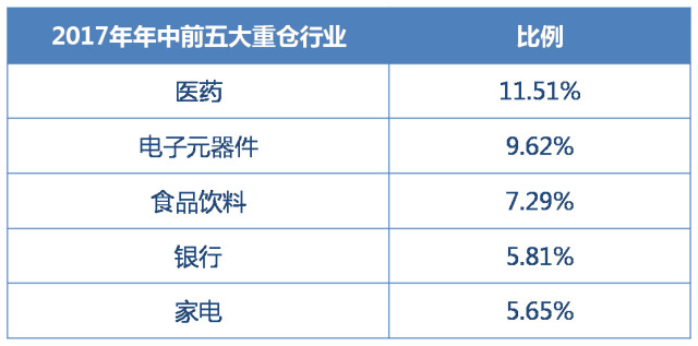 中海基金: 从基金重仓行业看专业投资动向,海通