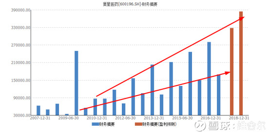 复星集团董事长郭广昌_复星集团 2017年 收入