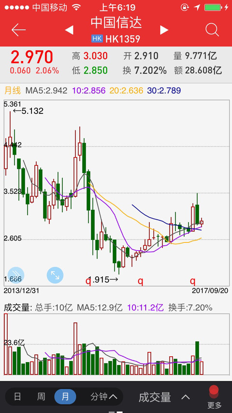 雪球期货: \/\/@等着蚂蚁变大象: $中国信达(013