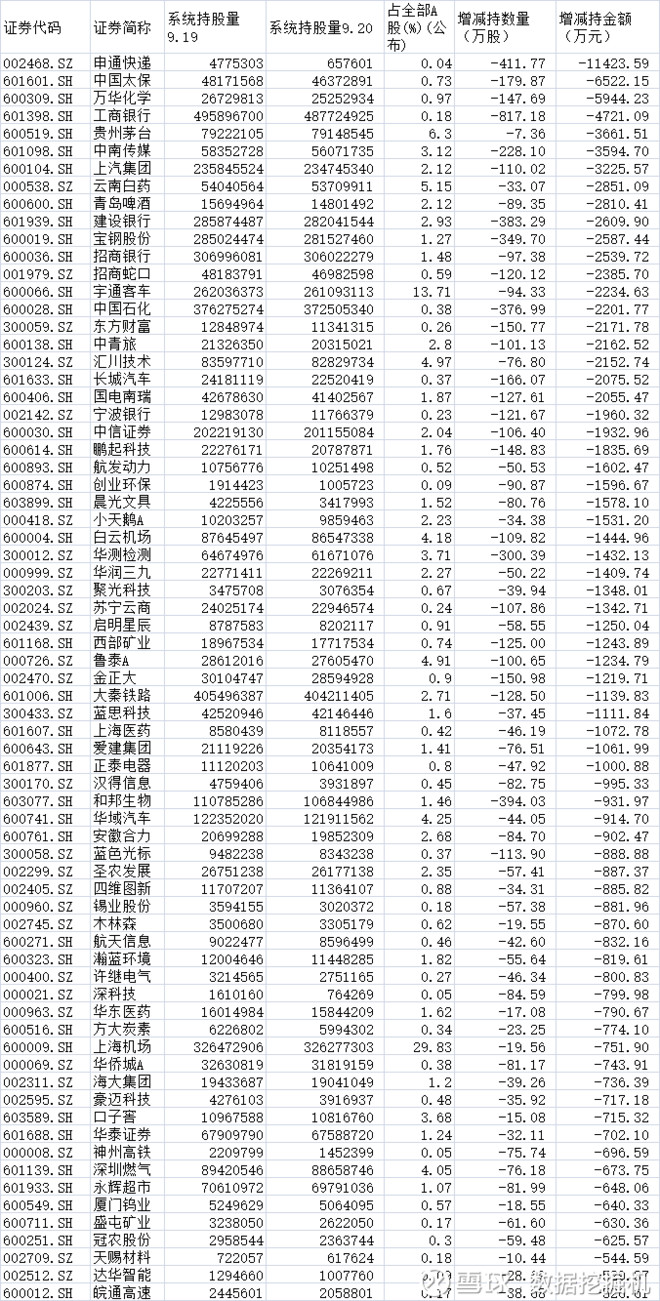 数据挖掘机: 跟着外资买A股--9月20日增减仓市