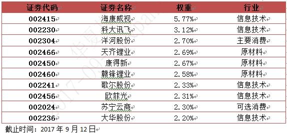 高,原来你是这样的中小板ETF! 今年以来A股市
