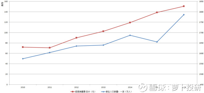 新生人口数据_从结婚登记和新生人口数据,反思学前教育行业的投资机会(3)