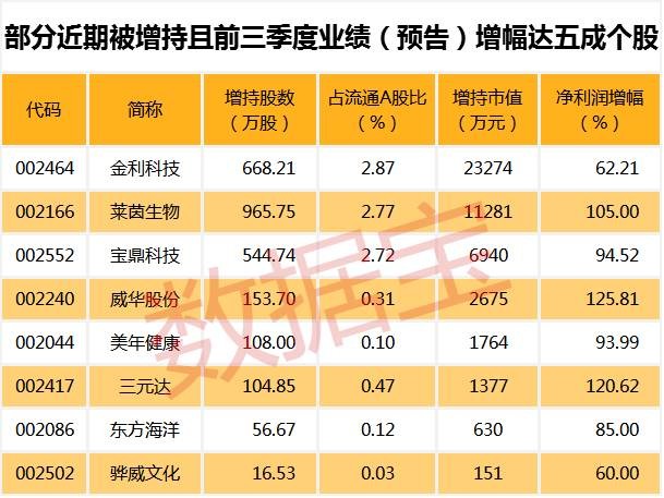 数据宝: 三季报高增长+股东大幅增持股揭秘,有
