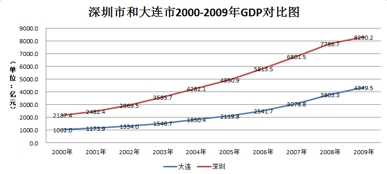 大连gdp负增长为什么_文旅产业,开启地产后黄金时代(2)